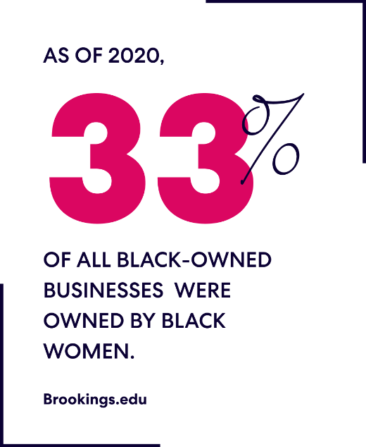 As of 2020, 33% of all Black-owned businesses were owned by Black women.