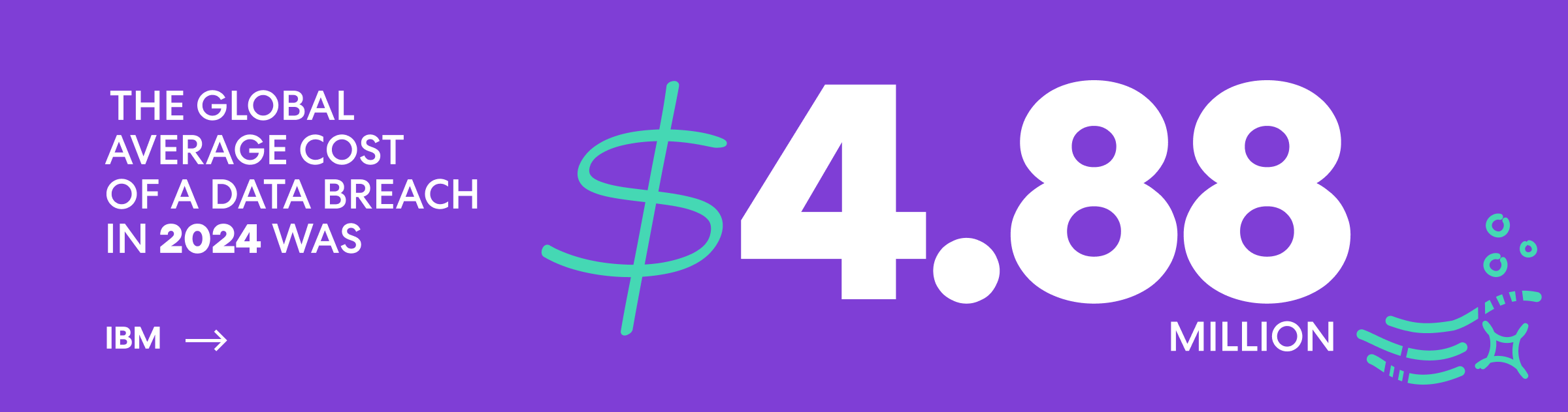 The global average cost of a data breach in 2024 as
$4.88 million. IBM