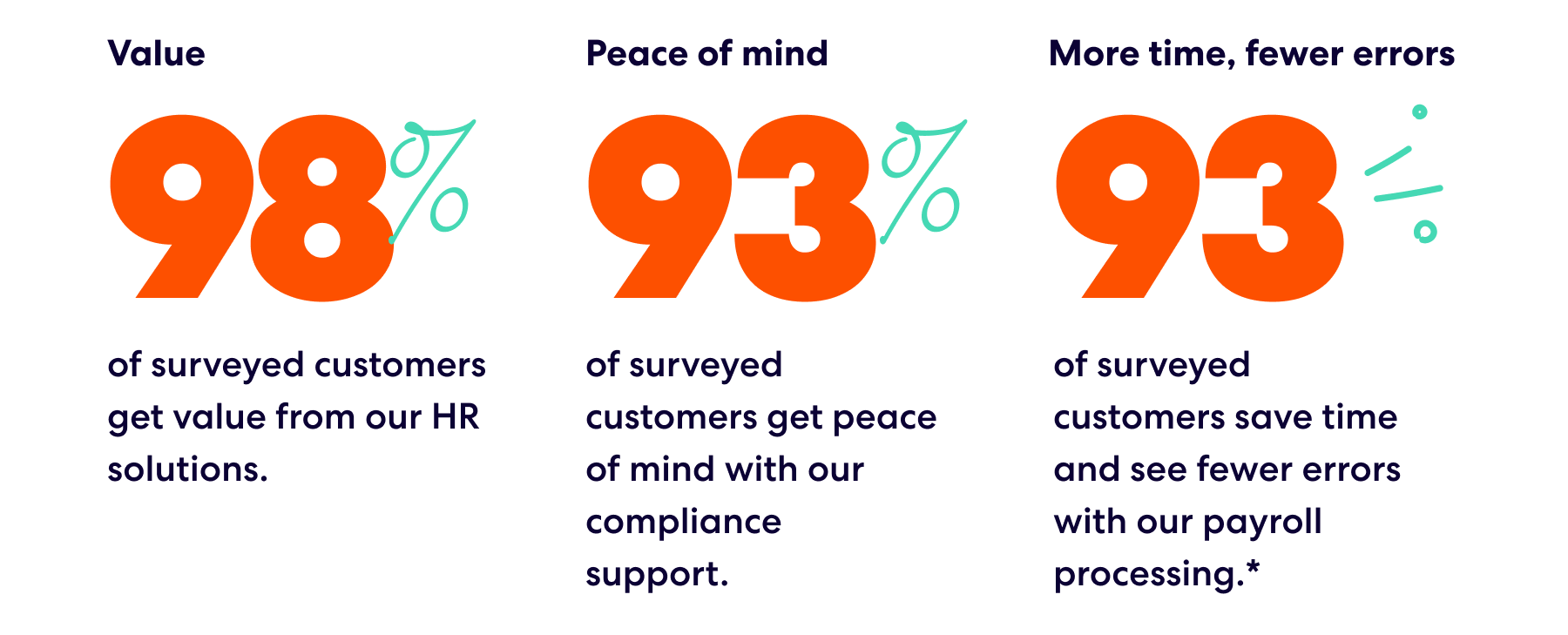 Three customer satisfaction stats: 98% find value in HR solutions, 93% gain peace of mind from compliance support, and 93% save time with fewer payroll errors.